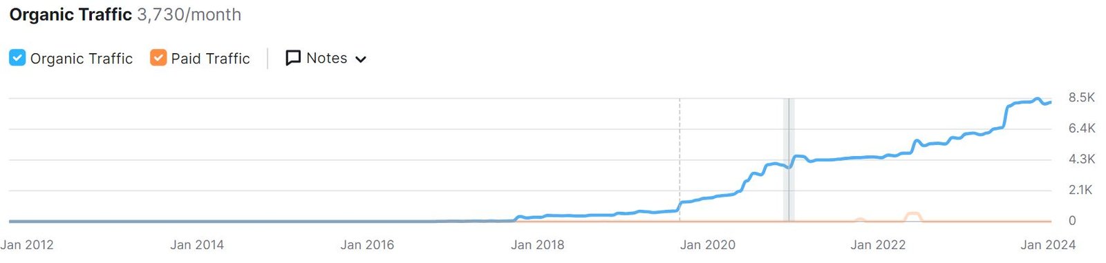 Accops Website Traffic SEO Result by Awrange Digital