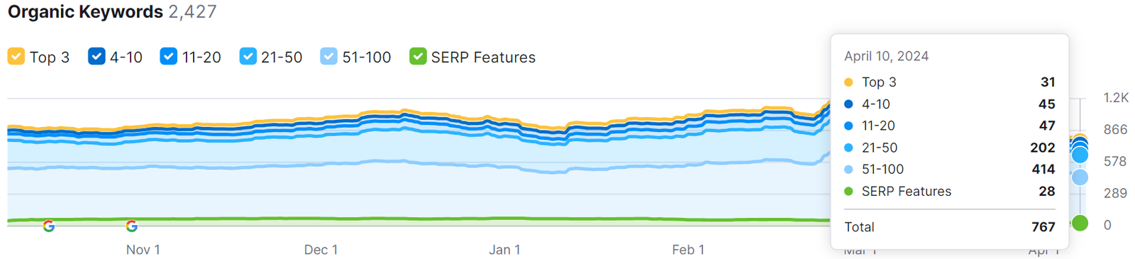 Accops Organic Keywords SEO Results by Awrange Digital